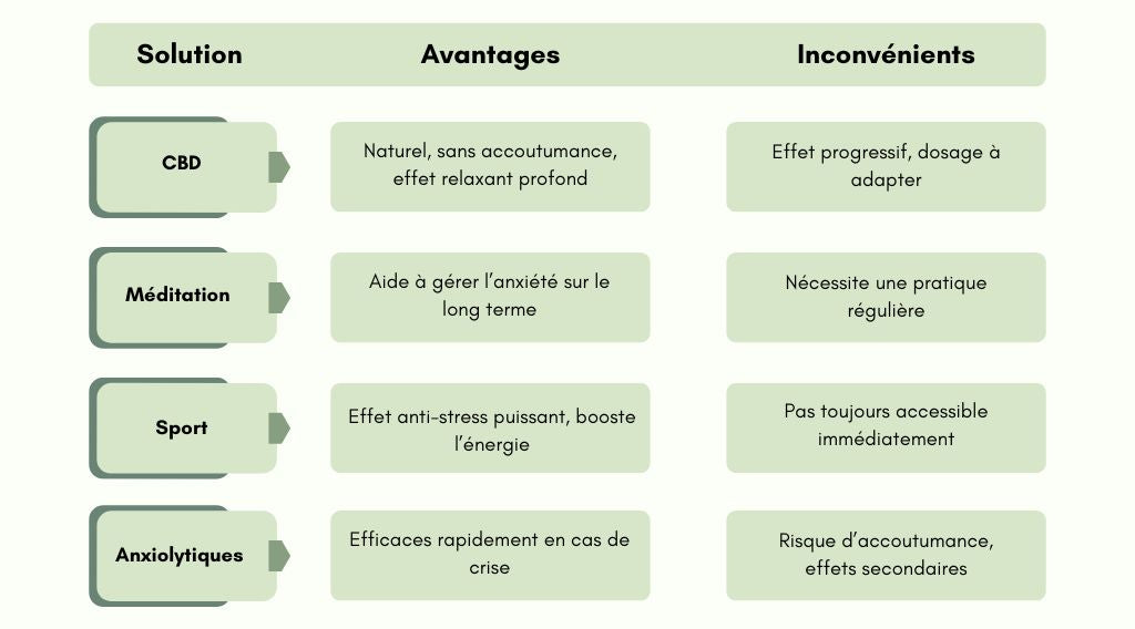 CBD vs autres solutions anti-stress : Quelle est la meilleure ?