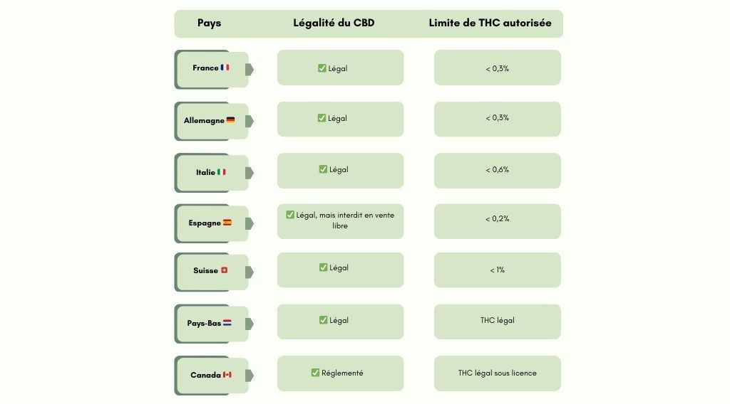 Le CBD est-il légal en Europe et à l’international ?
