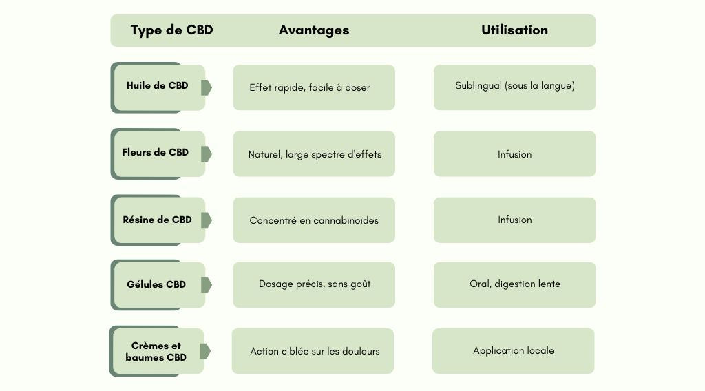 Comment consommer le CBD ?