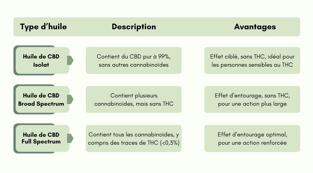 Les différents types d’huiles de CBD