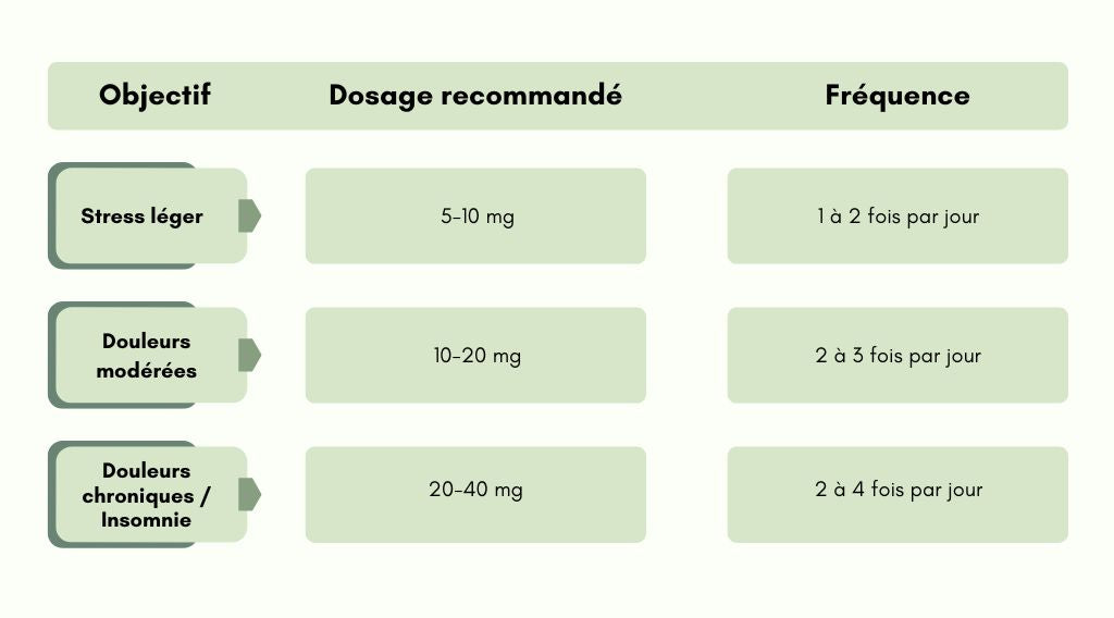 Comment doser correctement l’huile de CBD pour un maximum d'efficacité ?