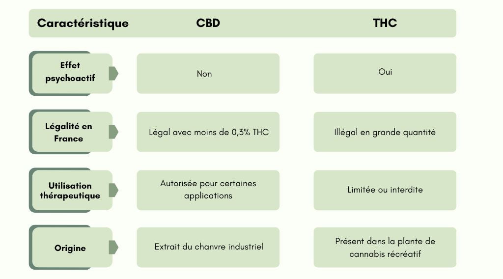 tableau Le CBD est-il légal en France en 2025