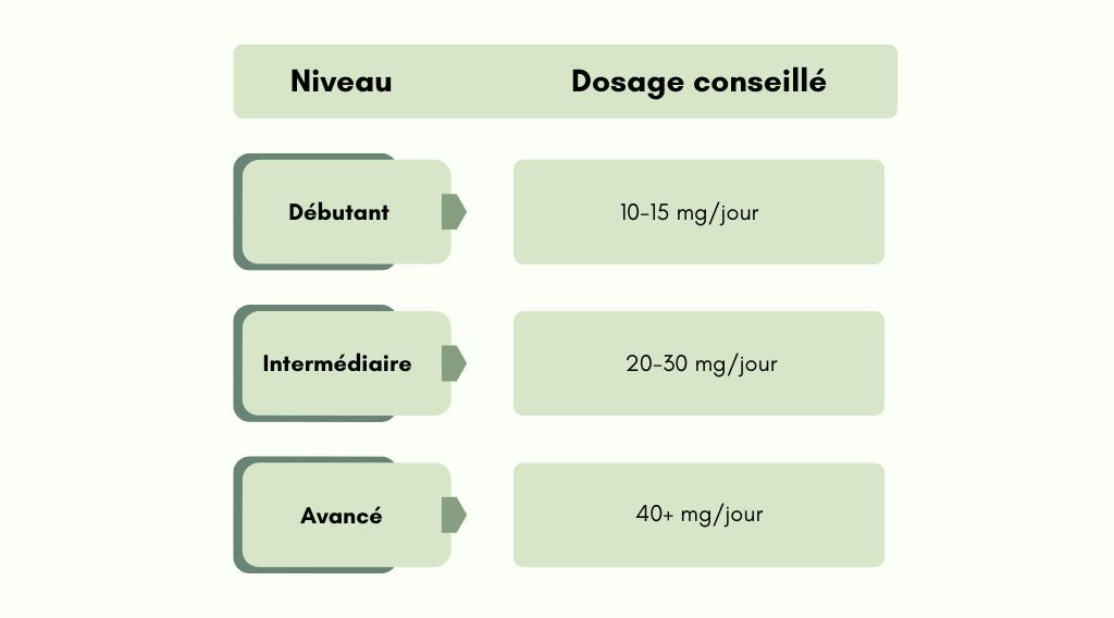 Comment tester et ajuster son dosage de CBD ?