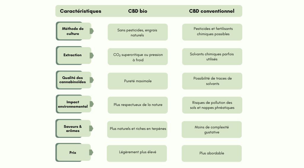 CBD bio vs CBD conventionnel : Quelles différences ?