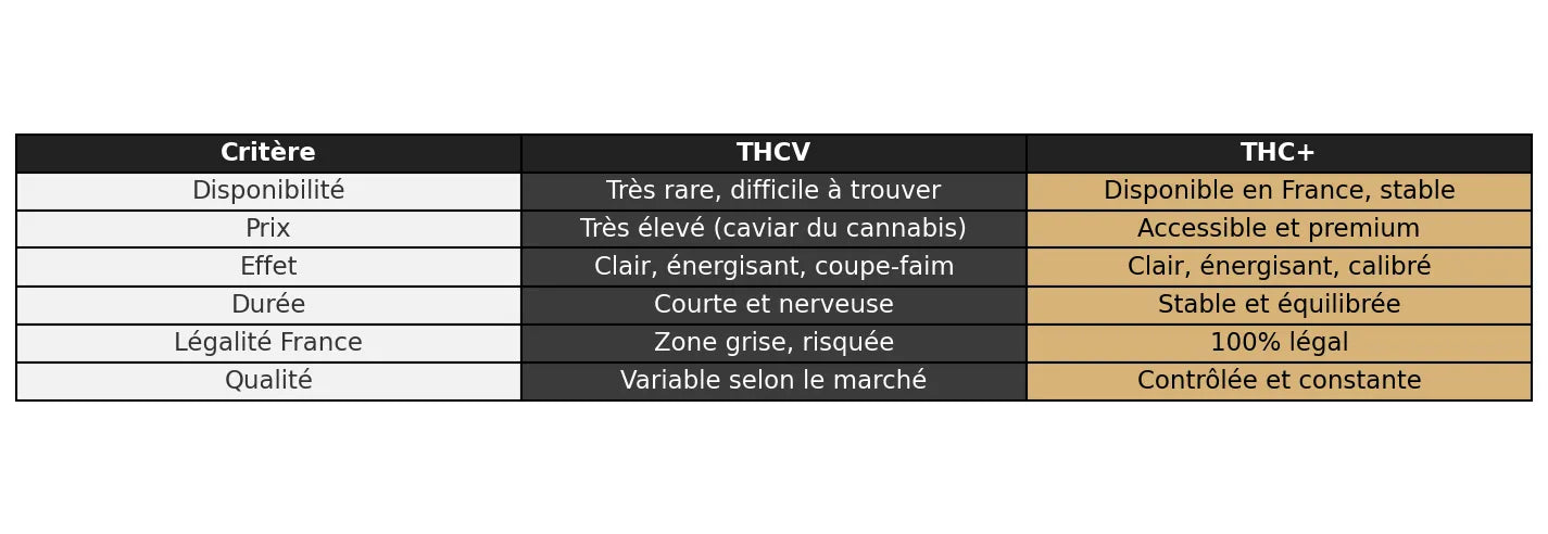Tableau comparatif THCV vs THC+ montrant la disponibilité, le prix, les effets, la durée, la légalité et la qualité.